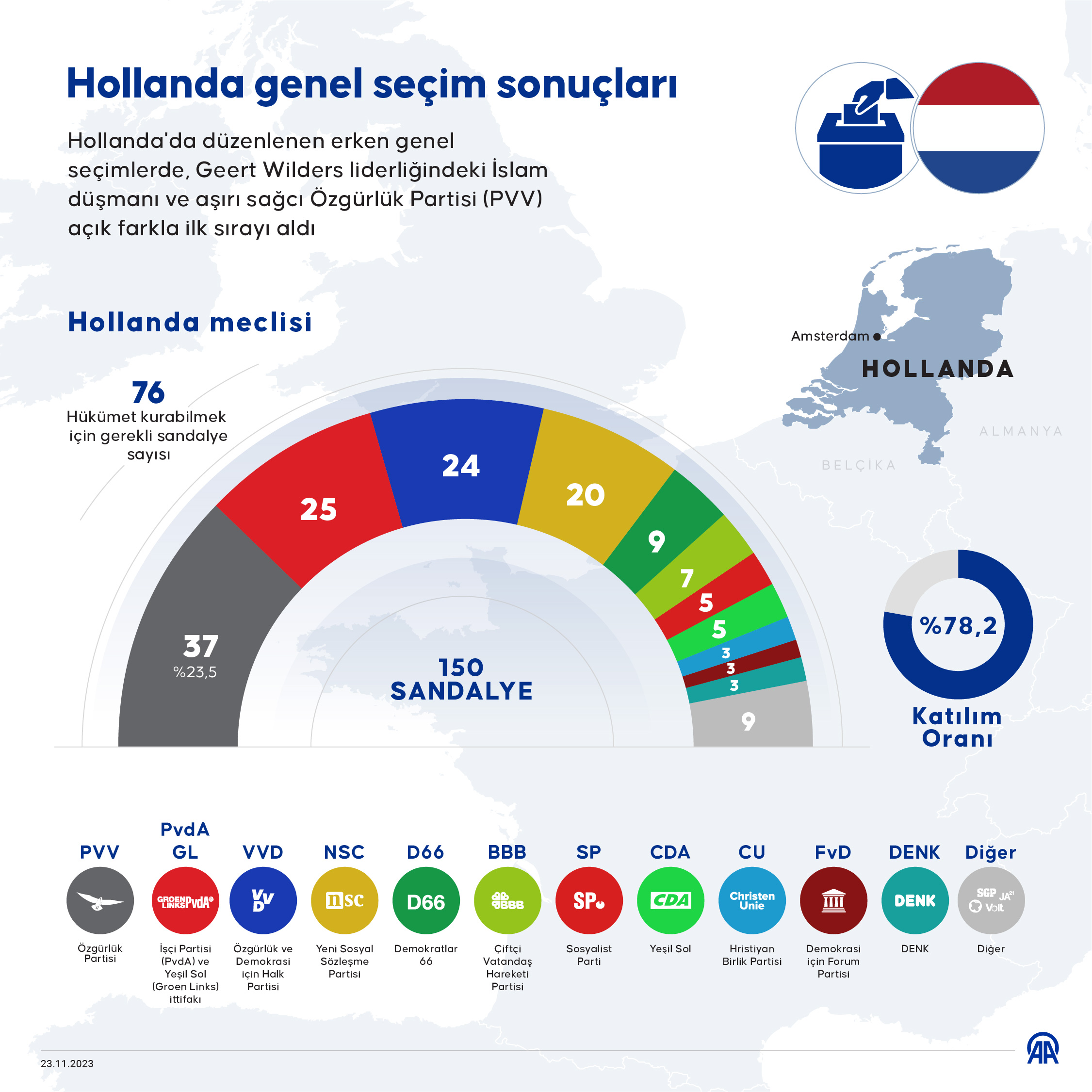 AA-20231123-32998891-32998890-HOLLANDADA_GENEL_SECIMLERI_ISLAM_DUSMANI_WILDERSIN_PARTISI_ACIK_FARKLA_ONDE_TAMAMLADI